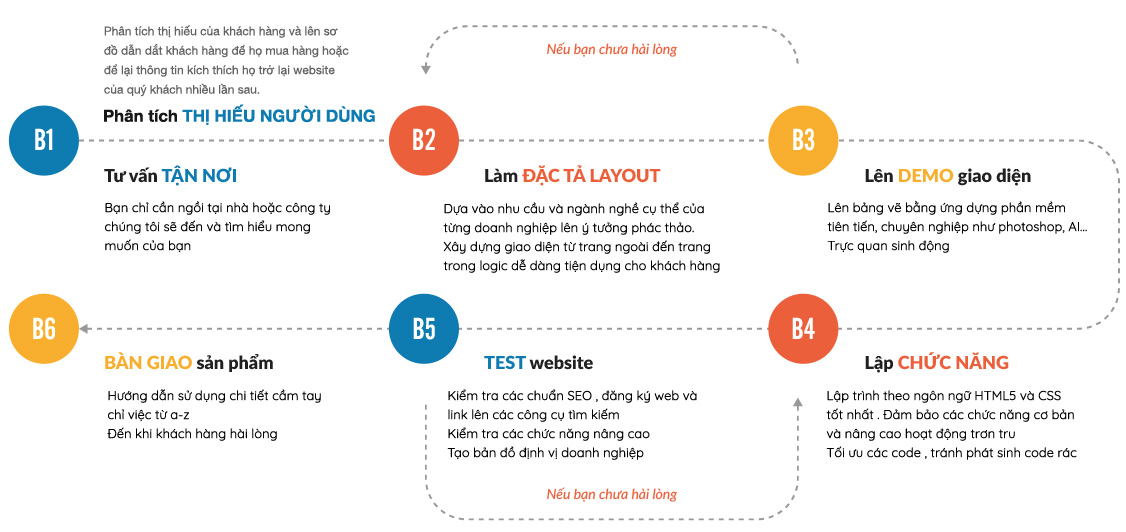 Quy trình thiết kế website hiệu quả của Thiên Thanh tech