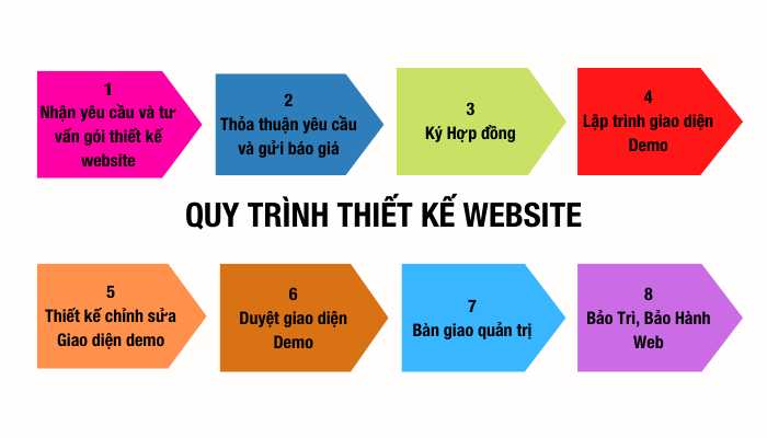 THIẾT KẾ WEBSITE VĂN PHÒNG PHẨM QUẬN 7 Ở ĐÂU RẺ VÀ UY TÍN?